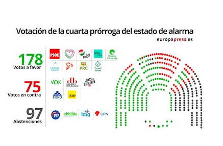 proroga stato d'emergenza-Europapress Votacion
