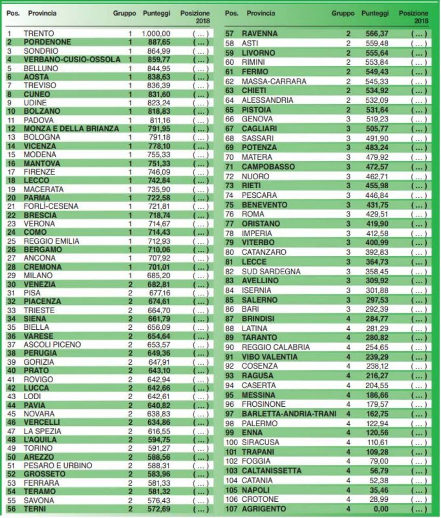 Qualità della vita - Classifica