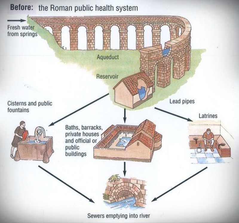 Cisterne romane - Acquedotto e flusso delle acque