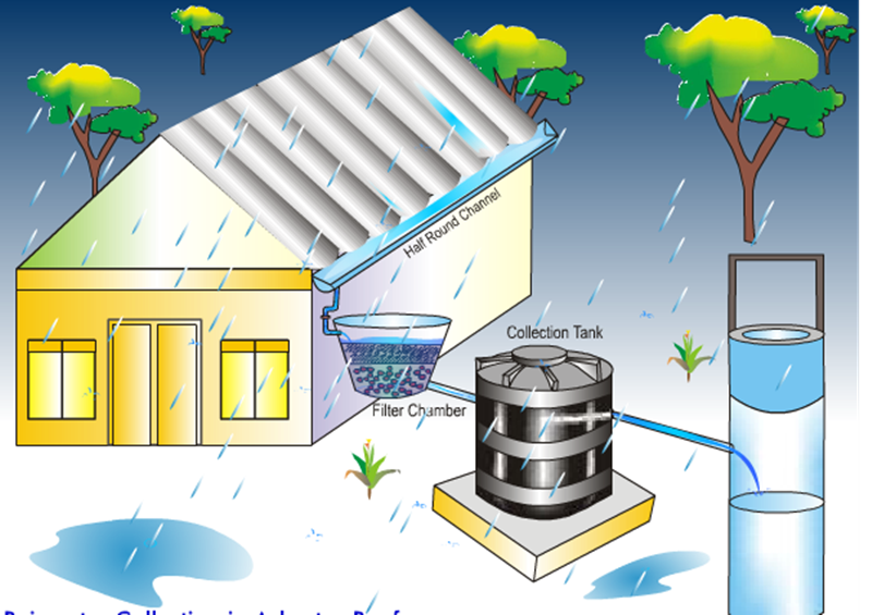 Raccogliere acqua piovana - Cisterna collegata alla casa