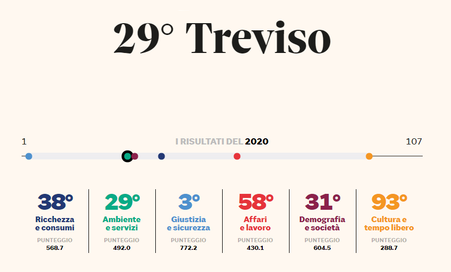 Qualità Della Vita 2020 Treviso